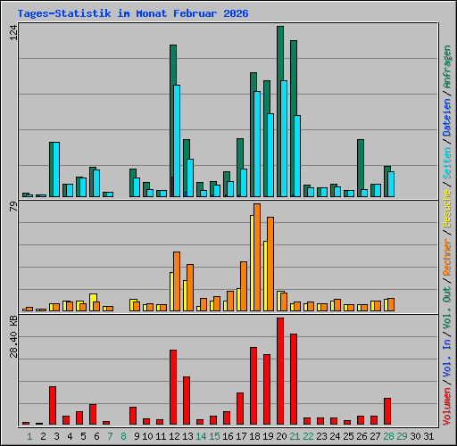 Tages-Statistik im Monat Februar 2026