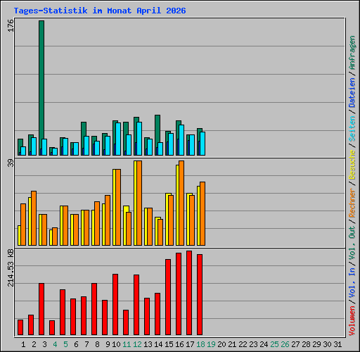 Tages-Statistik im Monat April 2026