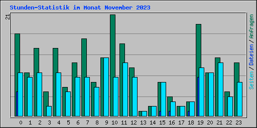 Stunden-Statistik im Monat November 2023