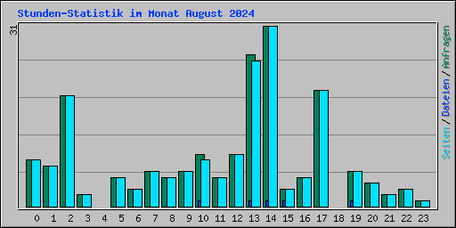 Stunden-Statistik im Monat August 2024