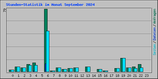 Stunden-Statistik im Monat September 2024