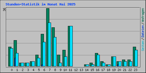 Stunden-Statistik im Monat Mai 2025