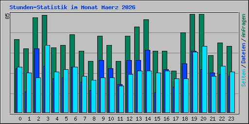 Stunden-Statistik im Monat Maerz 2026