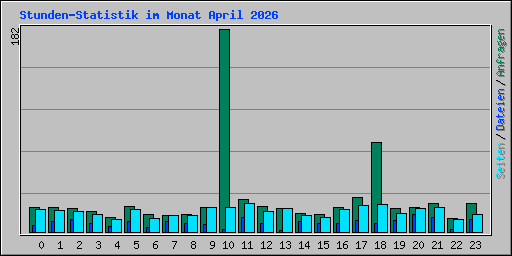 Stunden-Statistik im Monat April 2026