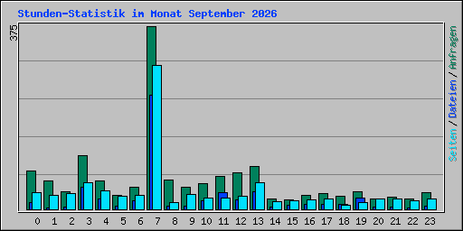 Stunden-Statistik im Monat September 2026