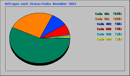 Anfragen nach Status-Codes November 2023