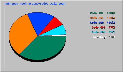 Anfragen nach Status-Codes Juli 2024