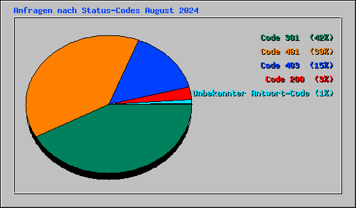 Anfragen nach Status-Codes August 2024