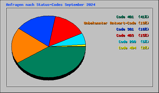Anfragen nach Status-Codes September 2024