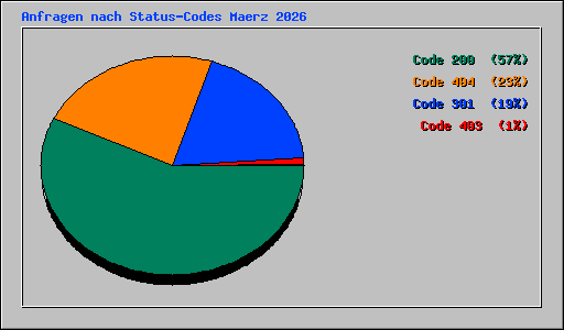 Anfragen nach Status-Codes Maerz 2026
