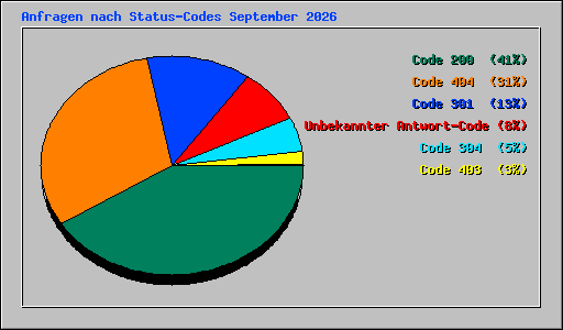 Anfragen nach Status-Codes September 2026