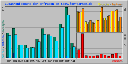 Zusammenfassung der Anfragen an test.feg-barmen.de